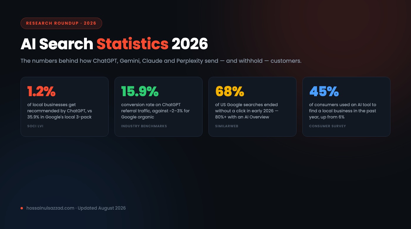 AI search statistics 2026, key figures on local AI recommendations, ChatGPT conversion rate, zero-click searches and AI adoption