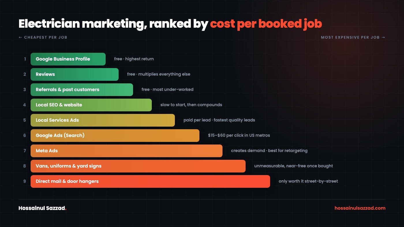Electrician marketing channels ranked by cost per booked job