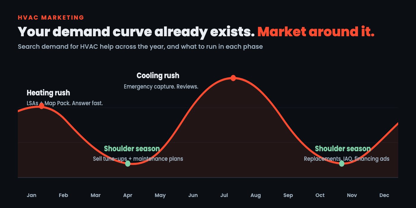 Seasonal HVAC demand curve with heating and cooling rushes, shoulder seasons and the marketing focus for each phase