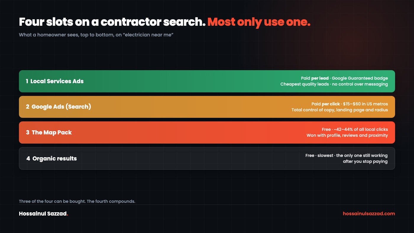 Local Services Ads compared with Google Ads on a contractor search