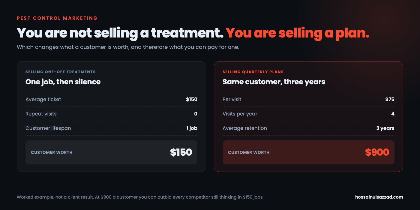 A one-off pest control treatment worth $150 compared with a quarterly plan worth $900