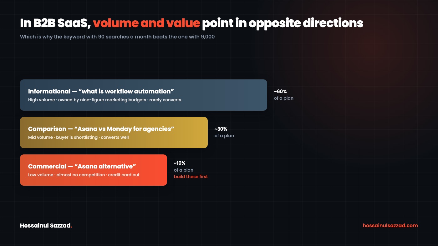 B2B SaaS keyword tiers, informational, comparison and commercial