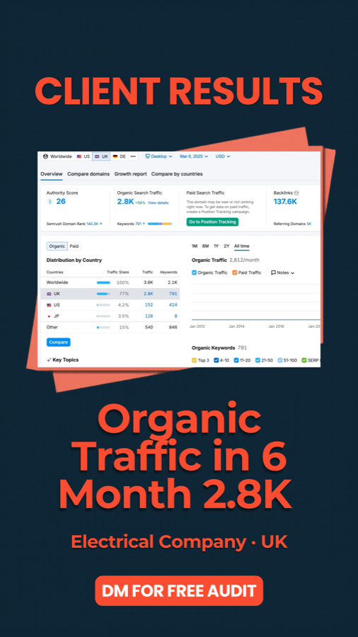UK electrical company 2.8K monthly organic visits