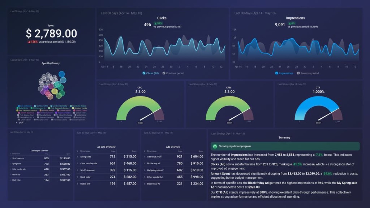 Facebook performance report with custom reporting dashboard