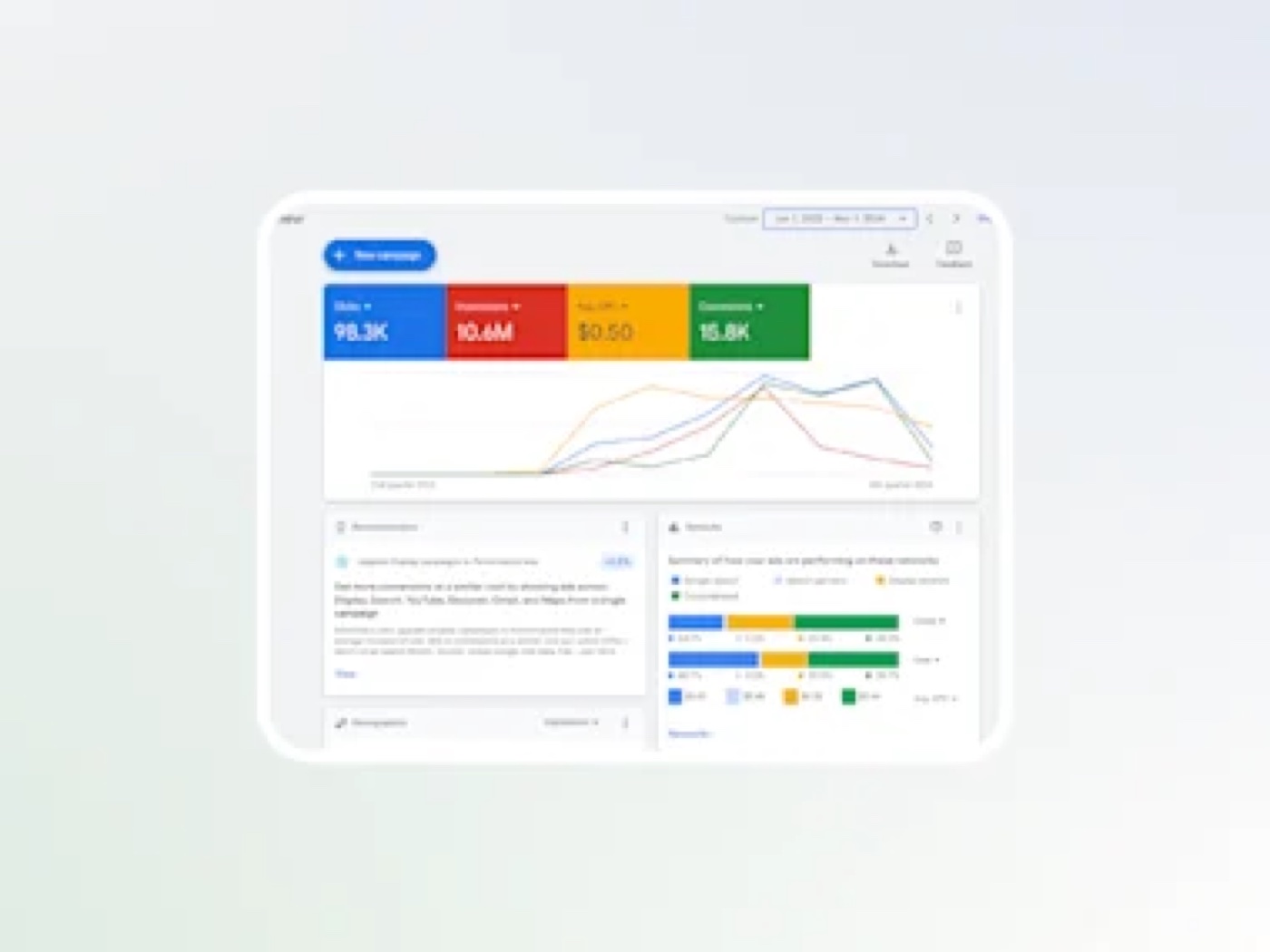 Google Ads dashboard showing 98.3K clicks, 10.6M impressions and 15.8K conversions
