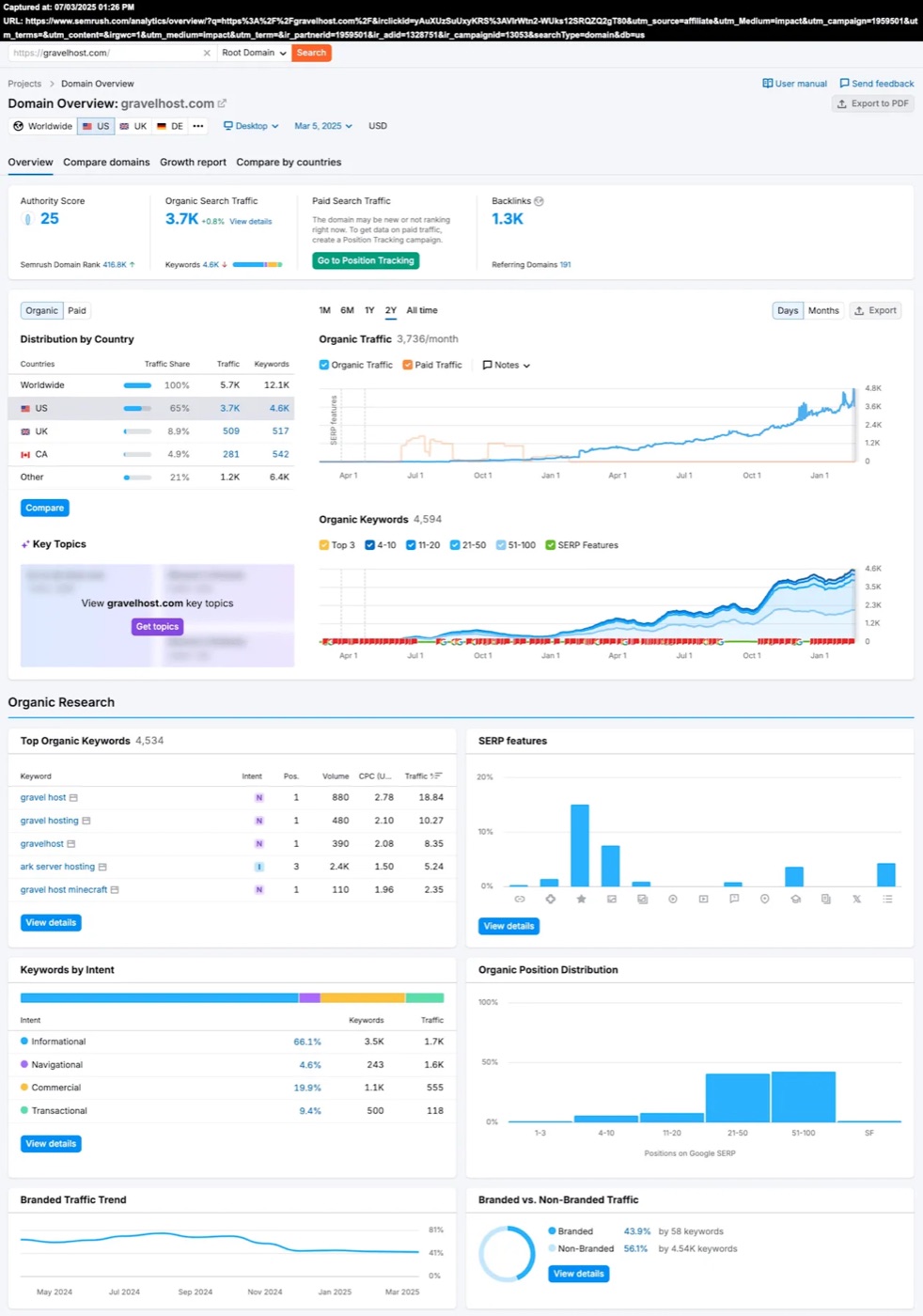 GravelHost SEO statistics and ranking trend