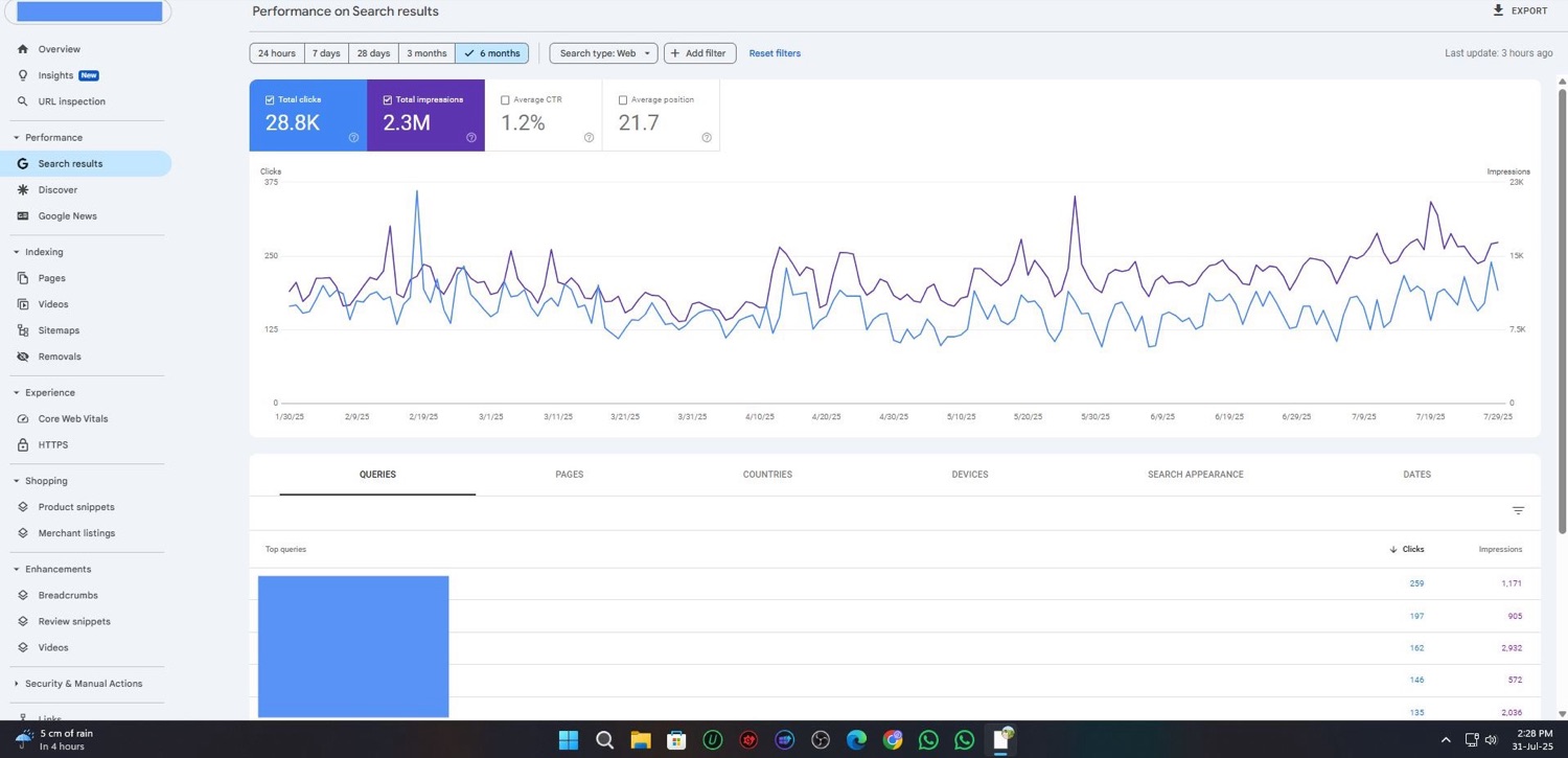 Google Search Console 28.8K clicks in 6 months