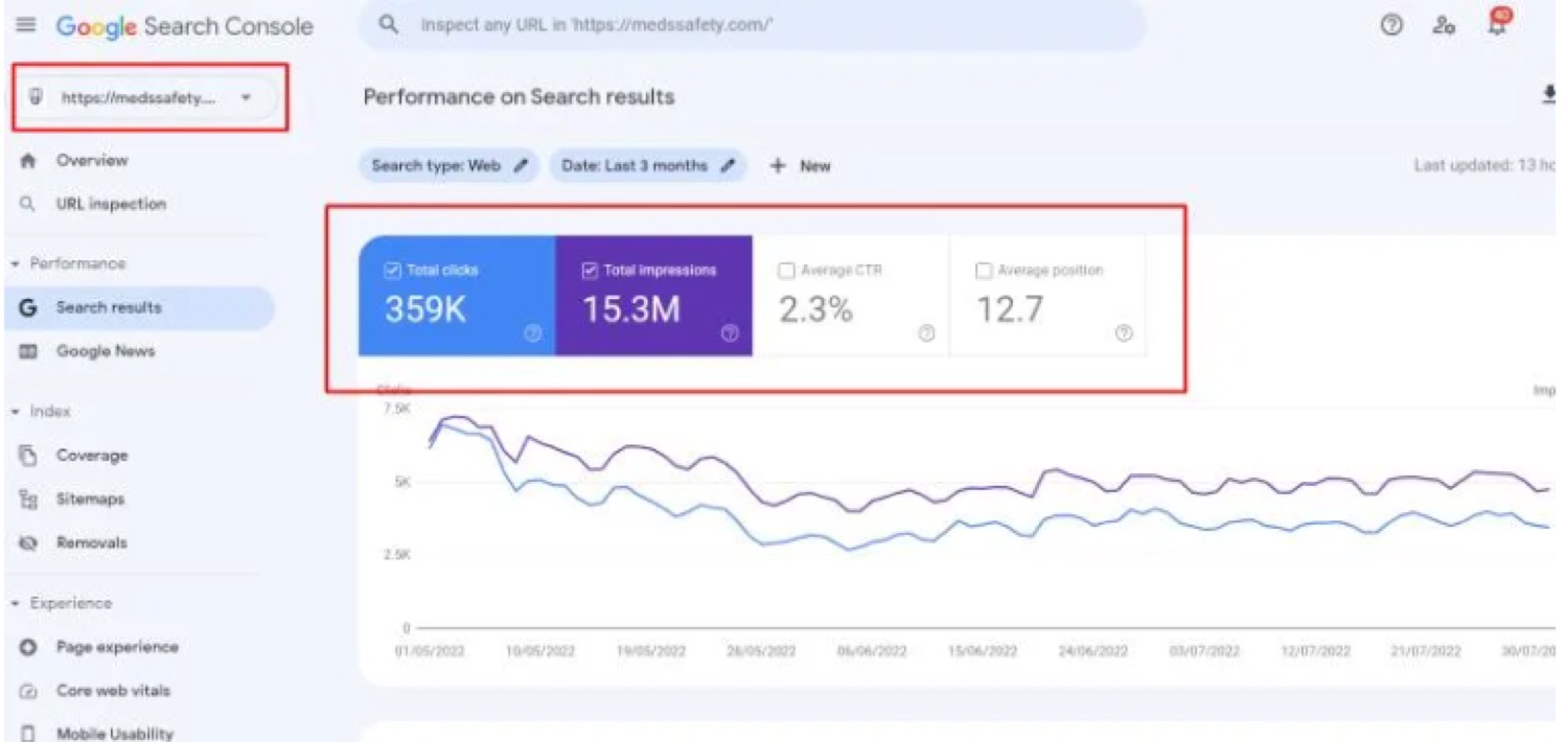 Google Search Console: 359K total clicks and 15.3M impressions