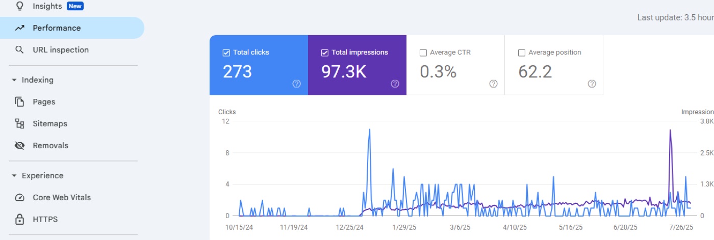 Google Search Console early growth phase: first 273 clicks and 97.3K impressions