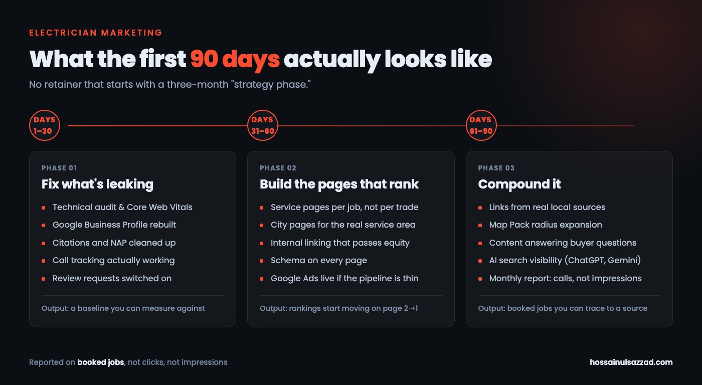 The first 90 days of electrician marketing, split into three phases: fix what's leaking, build the pages that rank, then compound it