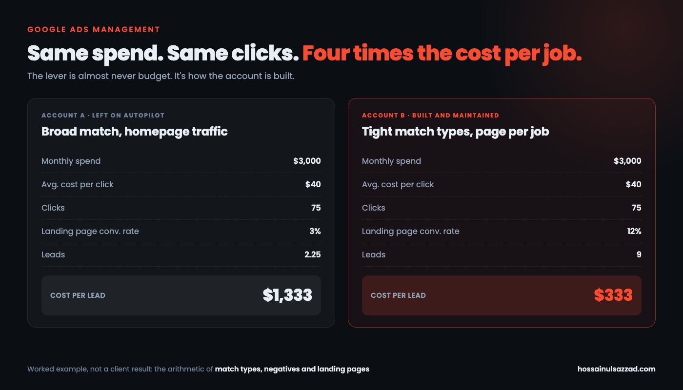 Two Google Ads accounts with identical $3,000 spend and 75 clicks: a 3% conversion rate produces a $1,333 cost per lead, a 12% rate produces $333