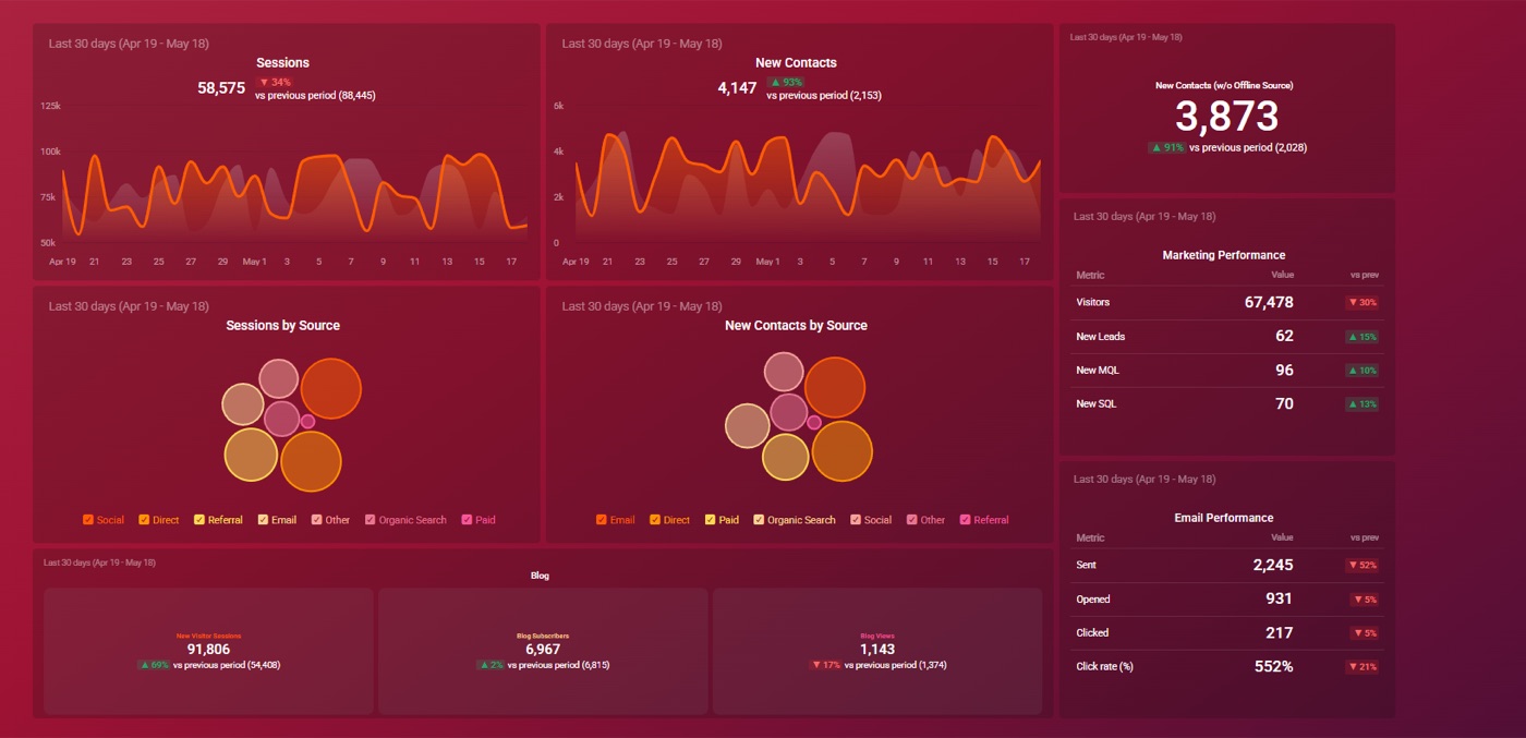 HubSpot marketing performance dashboard