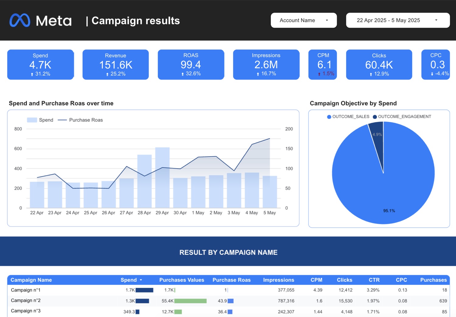 Meta Ads dashboard: 99.4 ROAS with 151.6K revenue from 4.7K ad spend