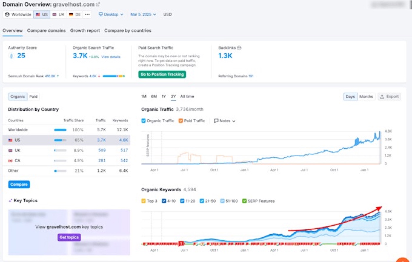 Semrush organic keyword growth for gravelhost.com