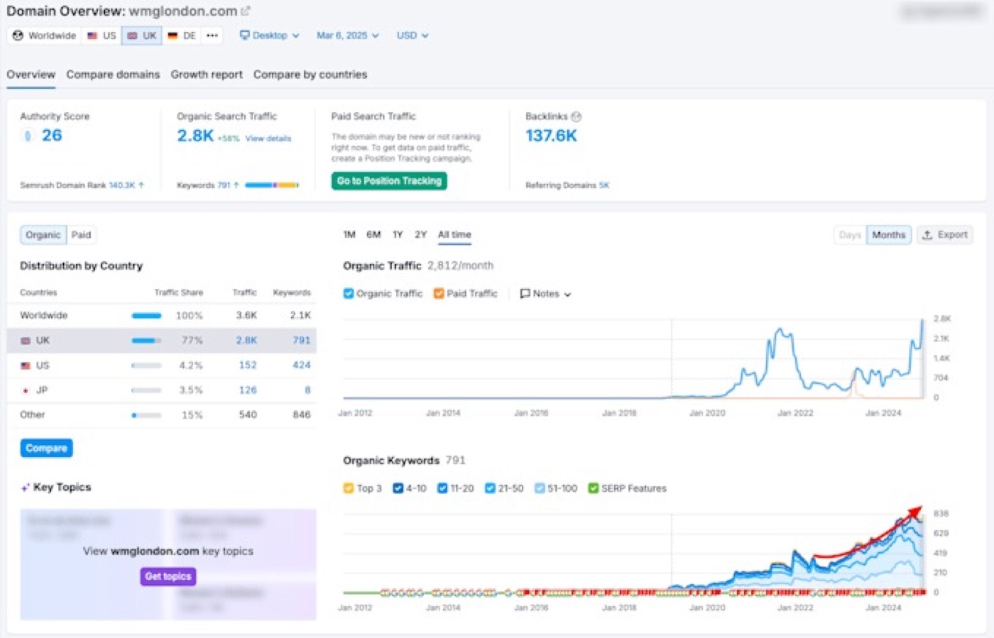 Semrush all-time organic traffic growth for wmglondon.com