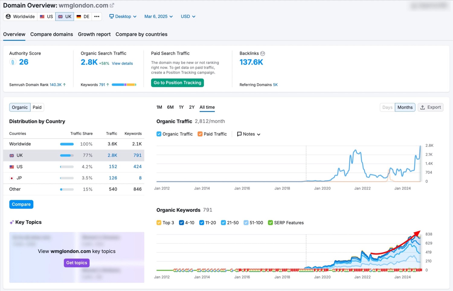 Semrush domain overview for wmglondon.com: 2.8K monthly organic traffic, +58% growth