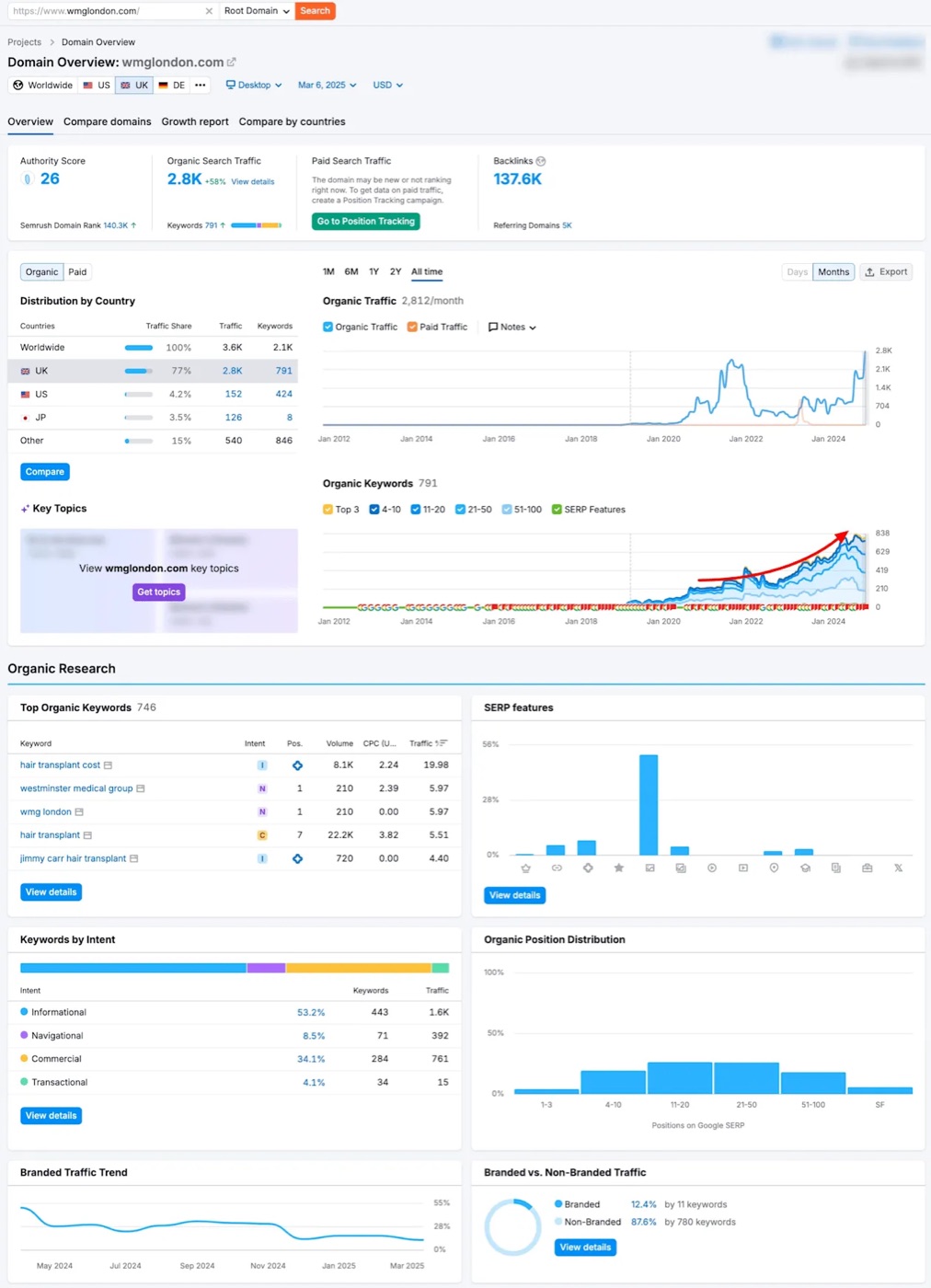 WMG London SEO stats and keyword rankings